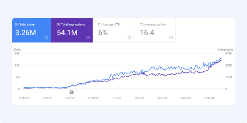 GSC traffic proof of coupon site